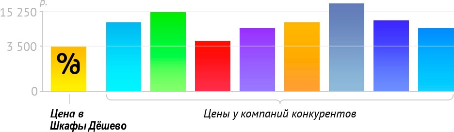 Сравнение цен